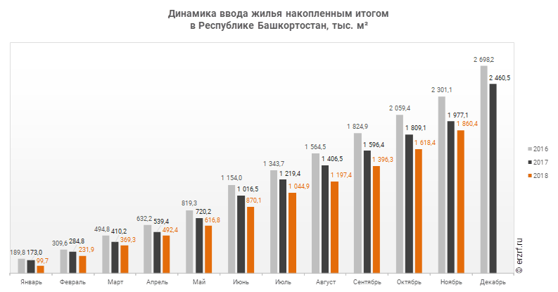 1 тыс м2. Ввод жилья. Ввод жилья в эксплуатацию. Ввод жилья накопленным итогом. Статистика ввода жилья.