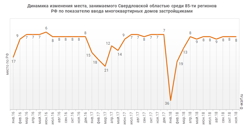 Динамика изменения места, занимаемого Свердловской областью среди 85‑ти регионов РФ по показателю ввода многоквартирных домов застройщиками