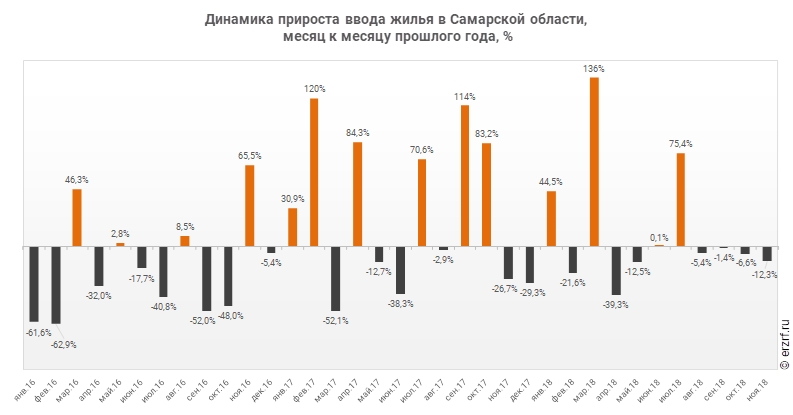Динамика прироста ввода жилья в Самарской области,
 месяц к месяцу прошлого года, %