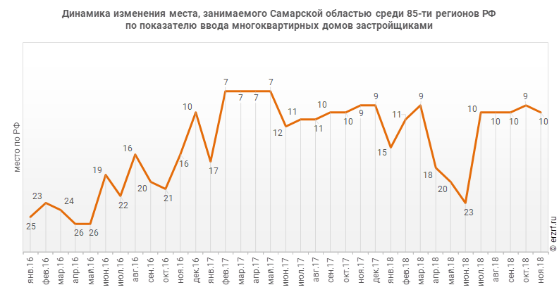 Динамика изменения места, занимаемого Самарской областью среди 85‑ти регионов РФ по показателю ввода многоквартирных домов застройщиками