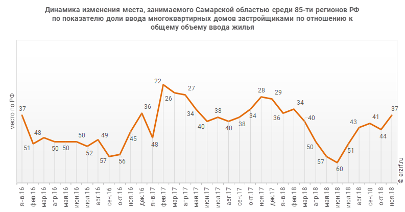 Динамика изменения места, занимаемого Самарской областью среди 85‑ти регионов РФ по показателю доли ввода многоквартирных домов застройщиками по отношению к общему объему ввода жилья
