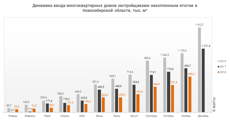 Динамика ввода многоквартирных домов застройщиками накопленным итогом в Новосибирской области, тыс. м²