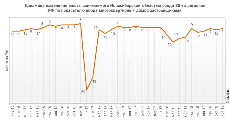 Динамика изменения места, занимаемого Новосибирской областью среди 85‑ти регионов РФ по показателю ввода многоквартирных домов застройщиками