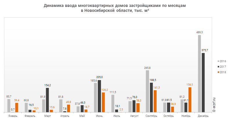 Динамика ввода многоквартирных домов застройщиками по месяцам 
в Новосибирской области, тыс. м²