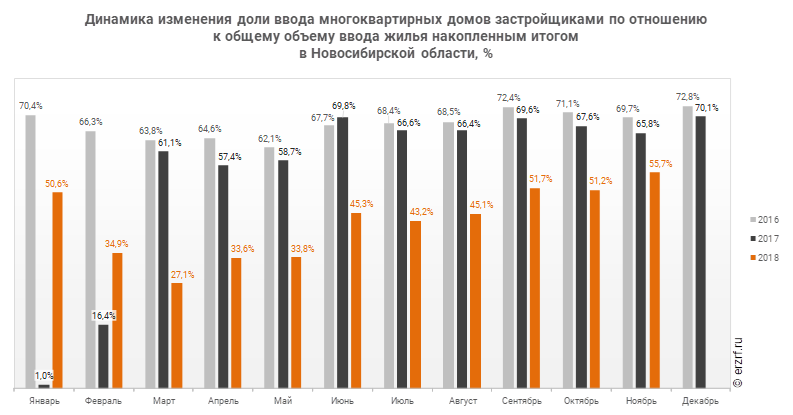 Динамика изменения доли ввода многоквартирных домов застройщиками по отношению к общему объему ввода жилья накопленным итогом 
в Новосибирской области, %