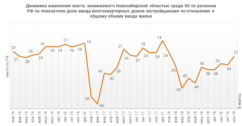 Динамика изменения места, занимаемого Новосибирской областью среди 85‑ти регионов РФ по показателю доли ввода многоквартирных домов застройщиками по отношению к общему объему ввода жилья