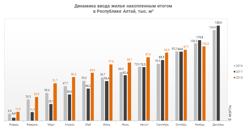 Динамика ввода жилья накопленным итогом 
в Республике Алтай, тыс. м²