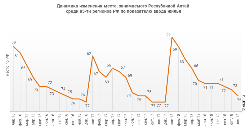 Динамика изменения места, занимаемого Республикой Алтай
 среди 85‑ти регионов РФ по показателю ввода жилья