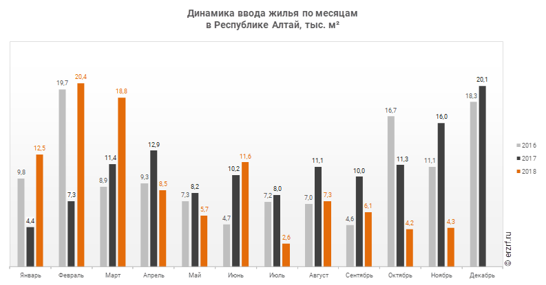 Динамика ввода жилья по месяцам 
в Республике Алтай, тыс. м²