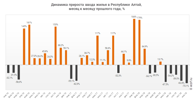 Динамика прироста ввода жилья в Республике Алтай,
 месяц к месяцу прошлого года, %