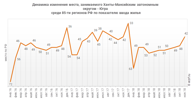 Динамика изменения места, занимаемого Ханты‑Мансийским автономным округом ‑ Югра
 среди 85‑ти регионов РФ по показателю ввода жилья