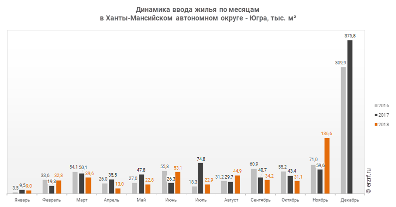 Динамика ввода жилья по месяцам 
в Ханты‑Мансийском автономном округе ‑ Югра, тыс. м²