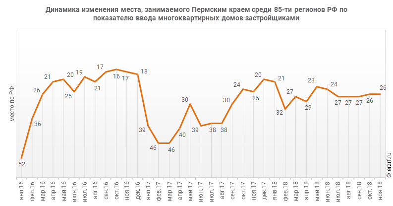 Динамика изменения места, занимаемого Пермским краем среди 85‑ти регионов РФ по показателю ввода многоквартирных домов застройщиками