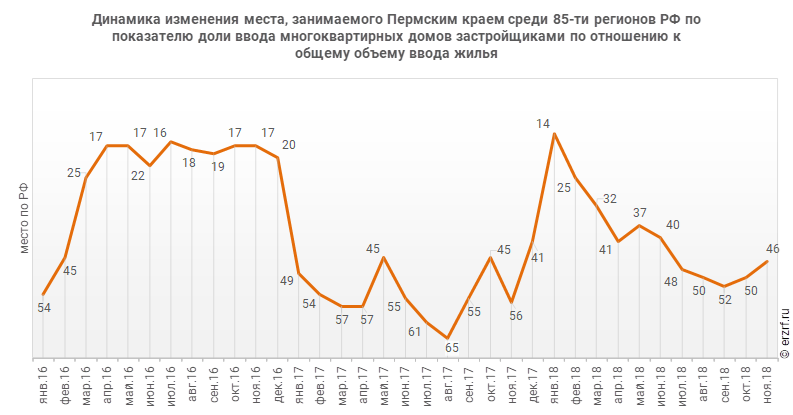 Динамика изменения места, занимаемого Пермским краем среди 85‑ти регионов РФ по показателю доли ввода многоквартирных домов застройщиками по отношению к общему объему ввода жилья