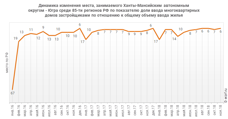 Динамика изменения места, занимаемого Ханты‑Мансийским автономным округом ‑ Югра среди 85‑ти регионов РФ по показателю доли ввода многоквартирных домов застройщиками по отношению к общему объему ввода жилья