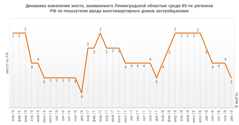Динамика изменения места, занимаемого Ленинградской областью среди 85‑ти регионов РФ по показателю ввода многоквартирных домов застройщиками