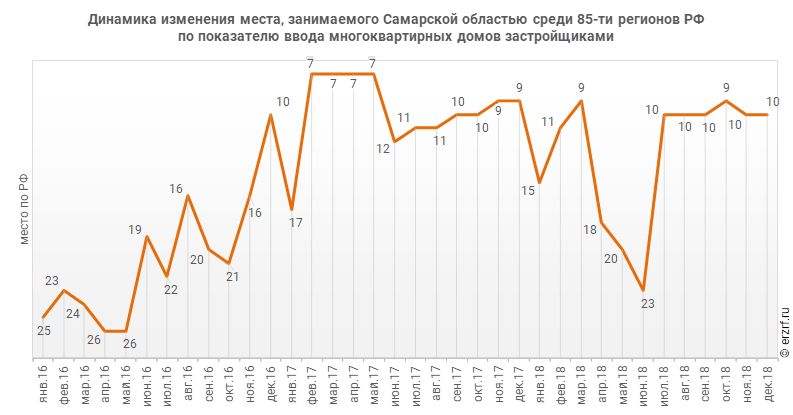 Динамика изменения места, занимаемого Самарской областью среди 85‑ти регионов РФ по показателю ввода многоквартирных домов застройщиками