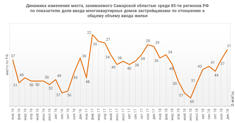 Динамика изменения места, занимаемого Самарской областью среди 85‑ти регионов РФ по показателю доли ввода многоквартирных домов застройщиками по отношению к общему объему ввода жилья
