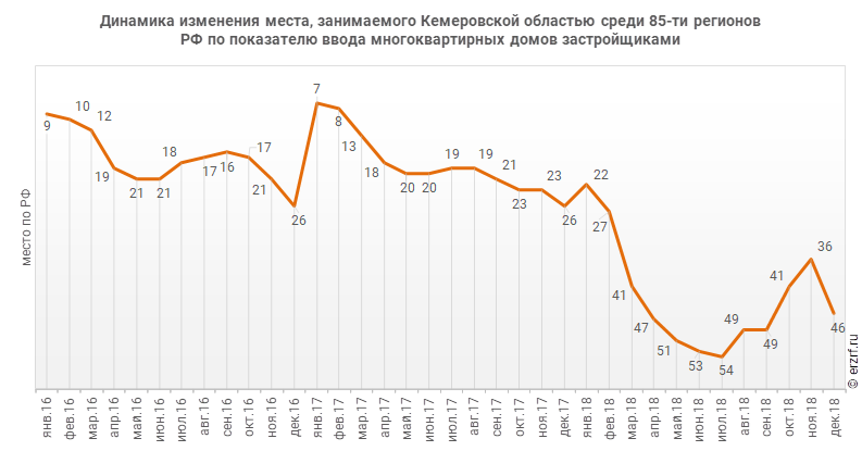Динамика изменения места, занимаемого Кемеровской областью среди 85‑ти регионов РФ по показателю ввода многоквартирных домов застройщиками