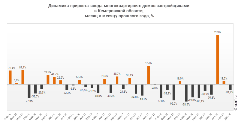 Динамика прироста ввода многоквартирных домов застройщиками 
в Кемеровской области,
 месяц к месяцу прошлого года, %