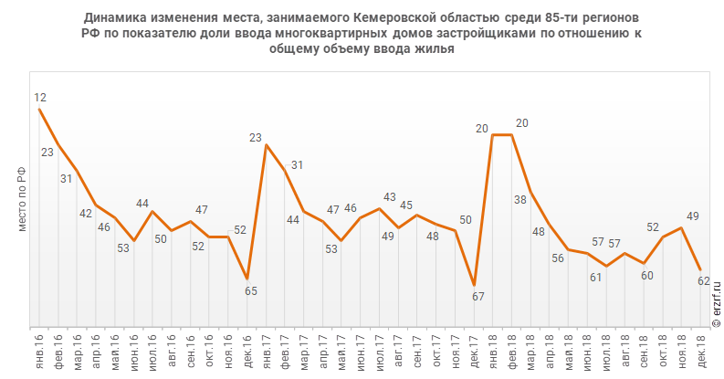 Динамика изменения места, занимаемого Кемеровской областью среди 85‑ти регионов РФ по показателю доли ввода многоквартирных домов застройщиками по отношению к общему объему ввода жилья