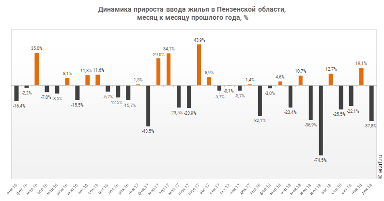 Динамика прироста ввода жилья в Пензенской области,
 месяц к месяцу прошлого года, %
