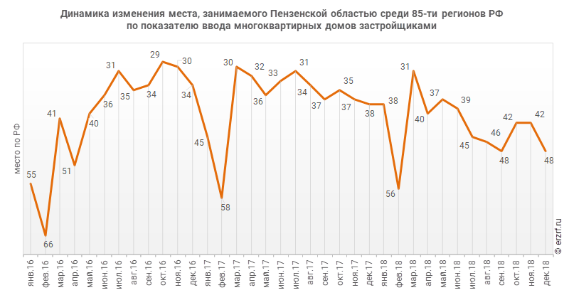 Динамика изменения места, занимаемого Пензенской областью среди 85‑ти регионов РФ по показателю ввода многоквартирных домов застройщиками