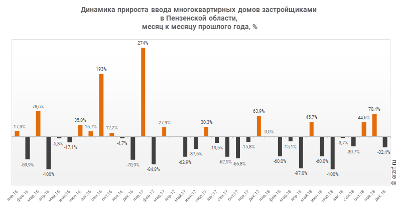 Динамика прироста ввода многоквартирных домов застройщиками 
в Пензенской области,
 месяц к месяцу прошлого года, %