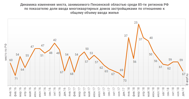 Динамика изменения места, занимаемого Пензенской областью среди 85‑ти регионов РФ по показателю доли ввода многоквартирных домов застройщиками по отношению к общему объему ввода жилья