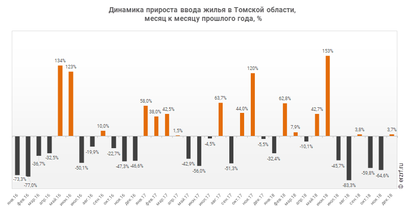 Динамика прироста ввода жилья в Томской области,
 месяц к месяцу прошлого года, %