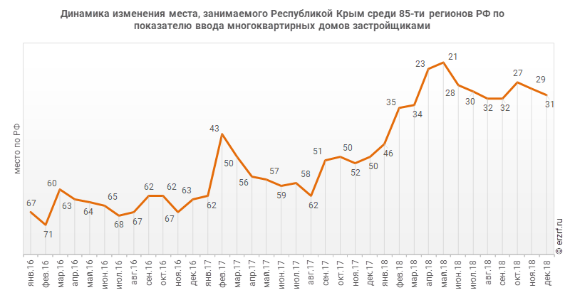 Динамика изменения места, занимаемого Республикой Крым среди 85‑ти регионов РФ по показателю ввода многоквартирных домов застройщиками