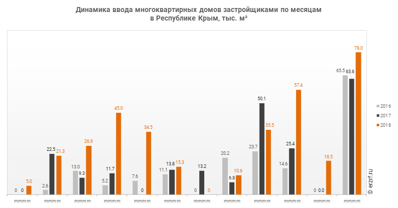 Динамика ввода многоквартирных домов застройщиками по месяцам 
в Республике Крым, тыс. м²
