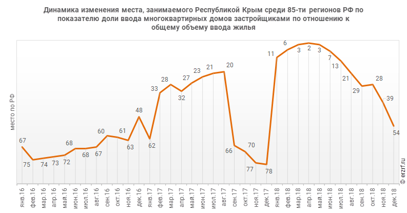 Динамика изменения места, занимаемого Республикой Крым среди 85‑ти регионов РФ по показателю доли ввода многоквартирных домов застройщиками по отношению к общему объему ввода жилья