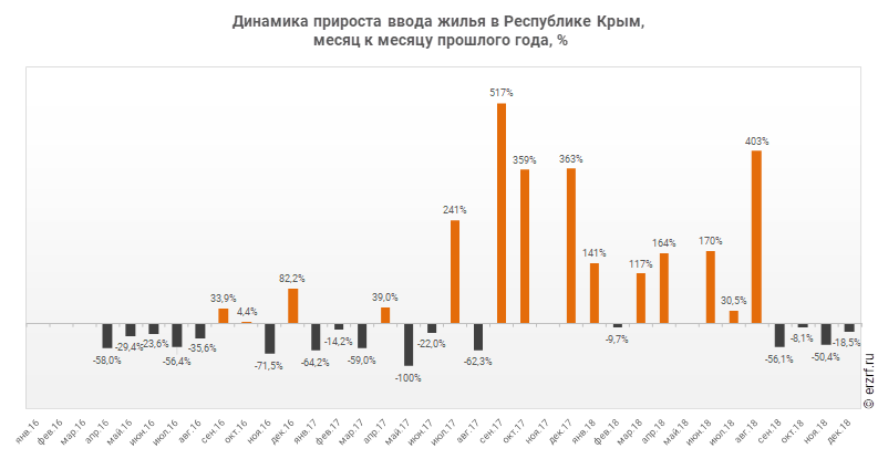 Динамика прироста ввода жилья в Республике Крым,
 месяц к месяцу прошлого года, %