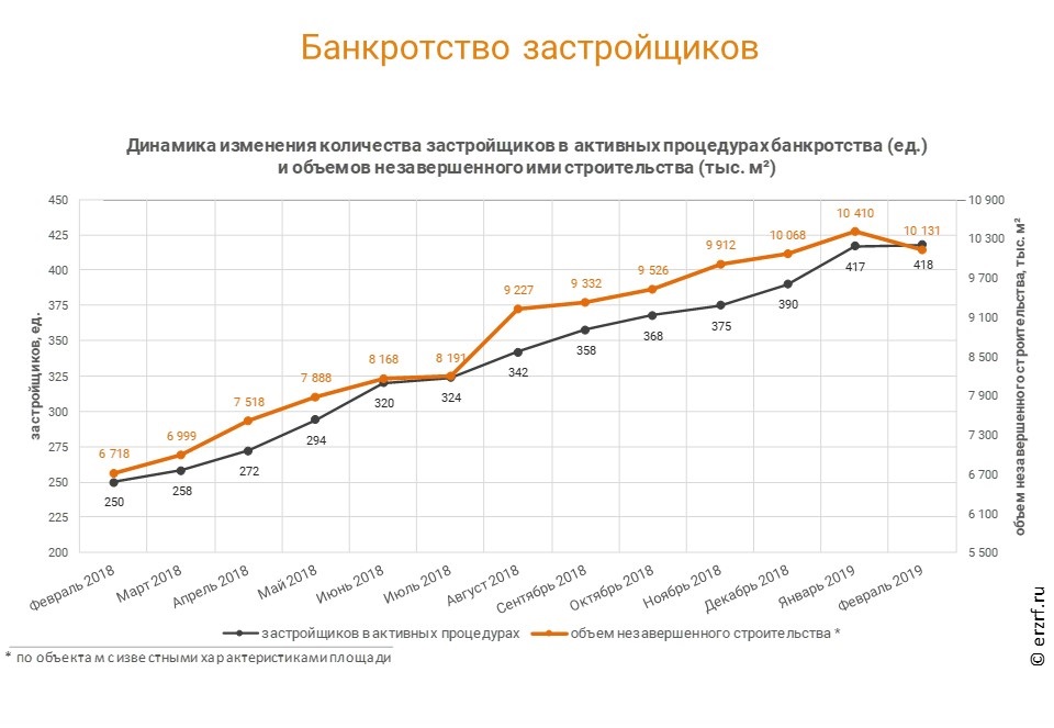 Динамика изменения ежемесячного объема выданных ипотечных жилищных кредитов для долевого строительства в Российской Федерации, млн ₽