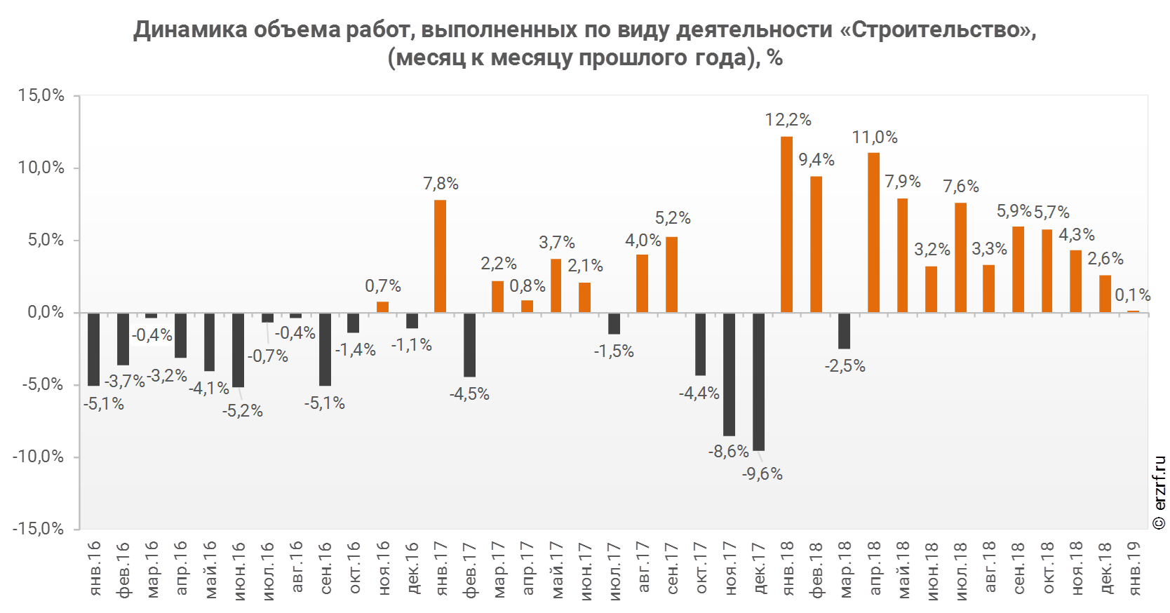 Динамика объема работ, выполненных по виду деятельности «Строительство», (месяц к месяцу прошлого года), %