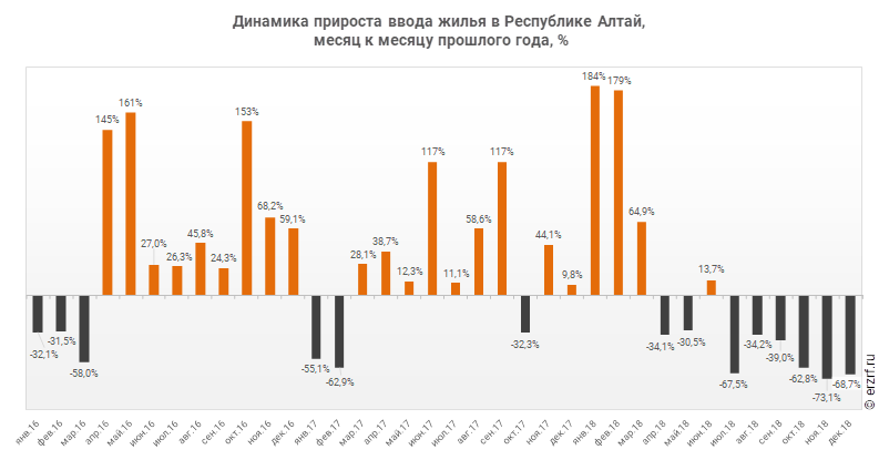 Динамика прироста ввода жилья в Республике Алтай,
 месяц к месяцу прошлого года, %
