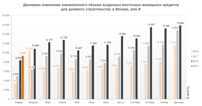 Развитие долгосрочного жилищного кредитования в санкт петербурге. Динамика объема выдачи ипотечных кредитов. Объем выдачи ипотеки по годам график.