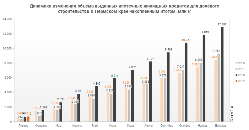 Динамика строительства.