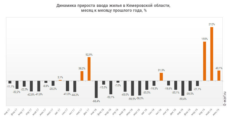 Динамика прироста ввода жилья в Кемеровской области,
 месяц к месяцу прошлого года, %