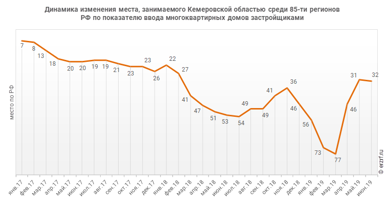 Динамика изменения места, занимаемого Кемеровской областью среди 85‑ти регионов РФ по показателю ввода многоквартирных домов застройщиками
