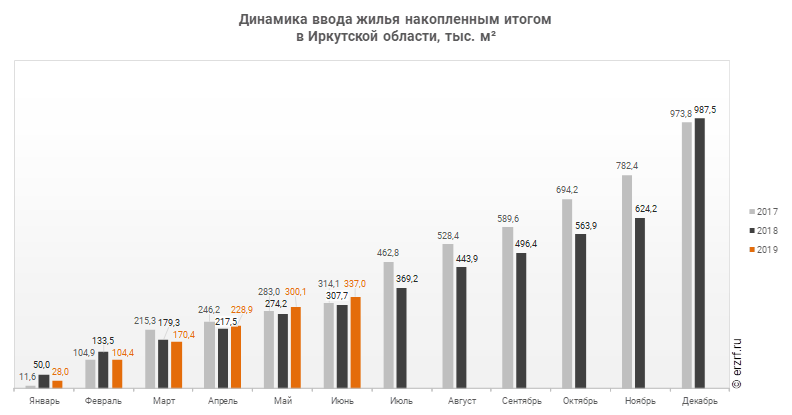 Динамика ввода жилья накопленным итогом 
в Иркутской области, тыс. м²