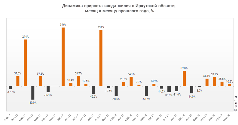 Динамика прироста ввода жилья в Иркутской области,
 месяц к месяцу прошлого года, %