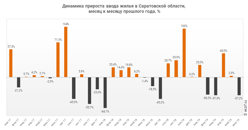 Динамика прироста ввода жилья в Саратовской области,
 месяц к месяцу прошлого года, %