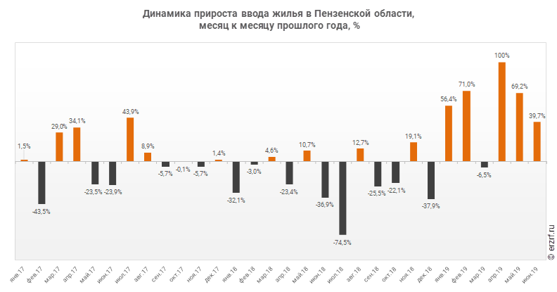 Динамика прироста ввода жилья в Пензенской области,
 месяц к месяцу прошлого года, %