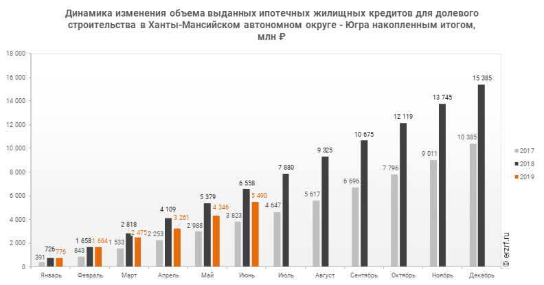 Ипотеки 2019 году. Объем ипотечного кредитования. Динамика жилищного строительства.