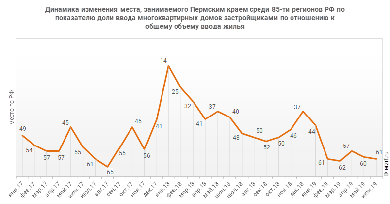 Динамика изменения места, занимаемого Пермским краем среди 85‑ти регионов РФ по показателю доли ввода многоквартирных домов застройщиками по отношению к общему объему ввода жилья