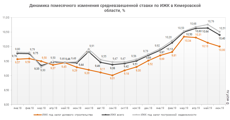 Динамика помесячного изменения средневзвешенной ставки по ИЖК в Кемеровской области, %