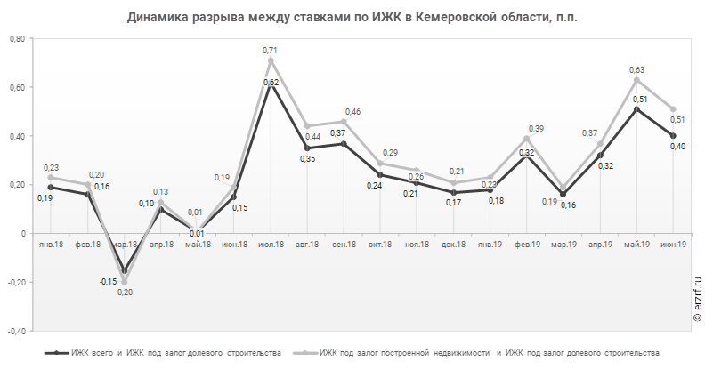 Динамика разрыва между ставками по ИЖК в Кемеровской области, п.п.