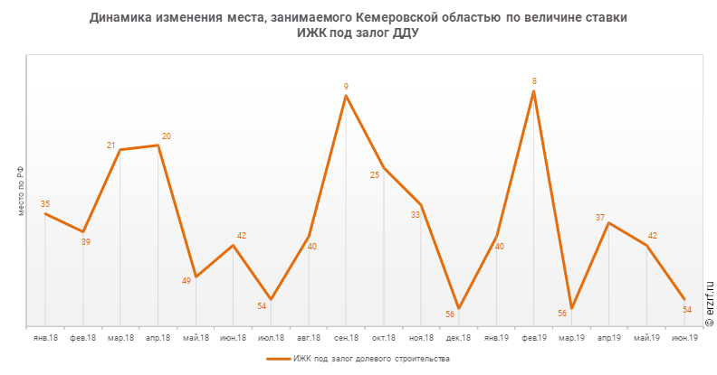 Динамика изменения места, занимаемого Кемеровской областью по величине ставки ИЖК под залог ДДУ